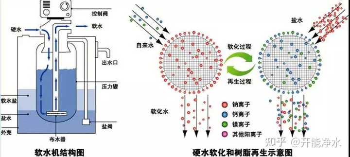 软化水设备工作流程_软化水要上哪些设备_软化水设备使用