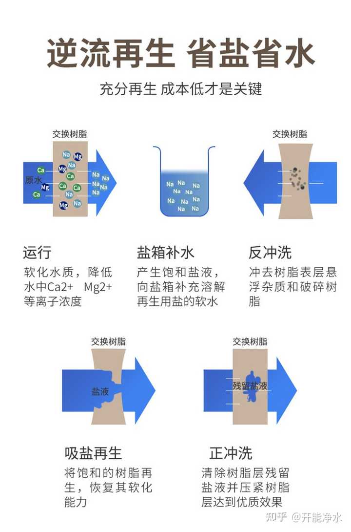软化水设备使用_软化水要上哪些设备_软化水设备工作流程