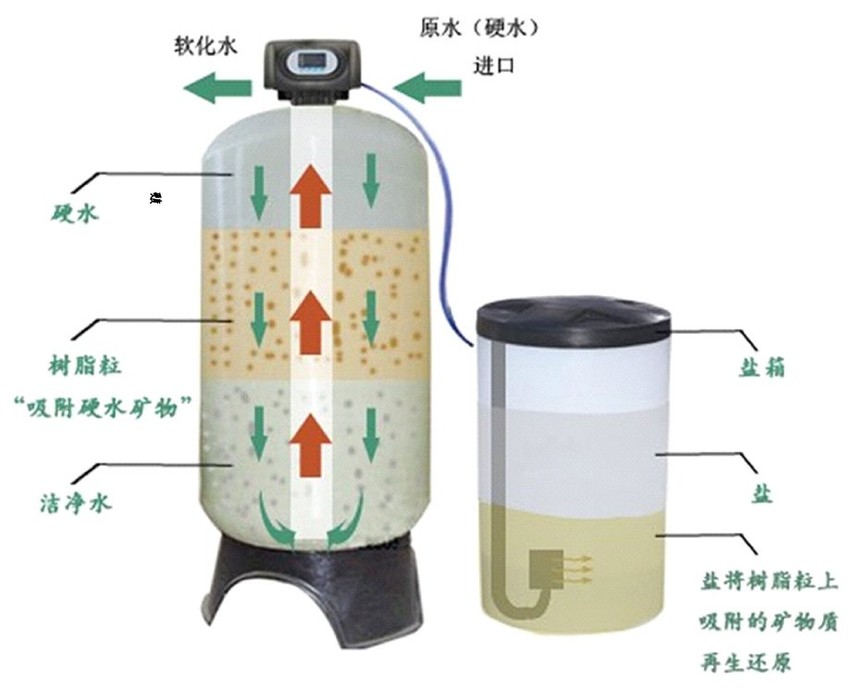 全自动软化水设备